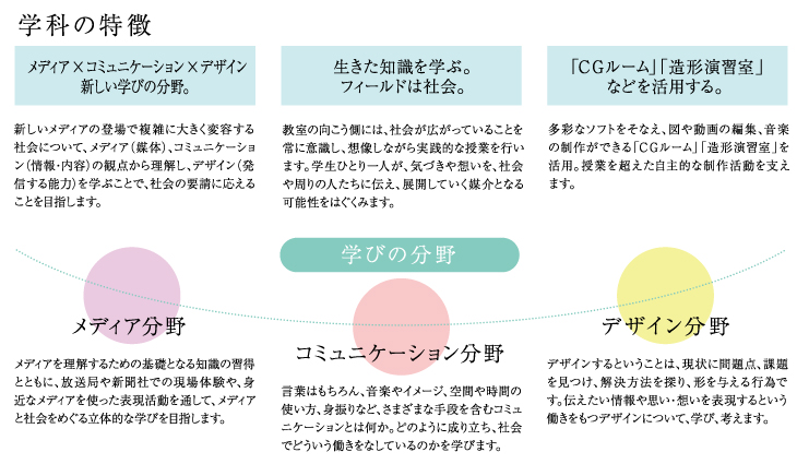 学科の特徴